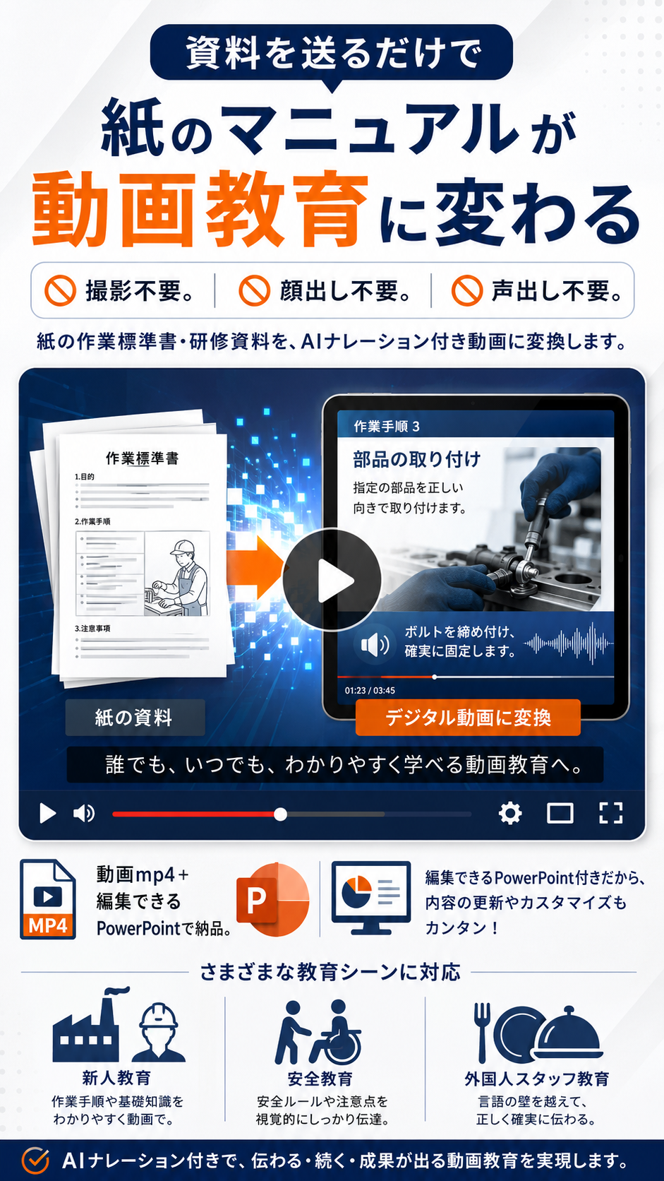 資料を送るだけで紙のマニュアルが動画教育に変わるサービスの説明ビジュアル